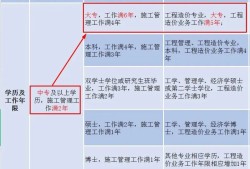 建造师先考一级还是二级先考一级建造师还是二级建造师?