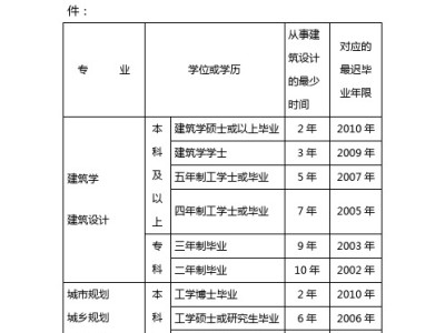 海南造价工程师报名条件及费用,海南造价工程师报名条件