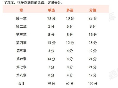 一级建造师考试科目及格分数,一级建造师考试科目及格分数是多少