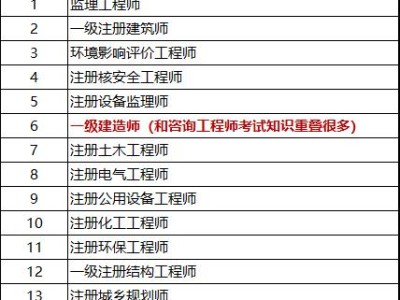 考过了一级建造师，想再考咨询工程师，请问前景如何？
