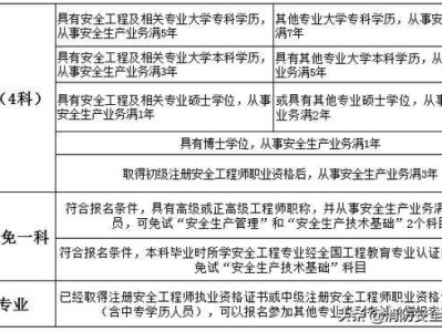中级注册安全工程师含金量高吗注册安全工程师薪资待遇