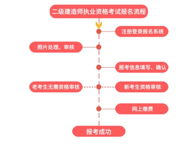 二级建造师培训通知二级建造师培训费用一般是多少