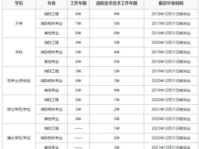 消防工程师报考条件是什么消防工程师报考条件2021最新规定