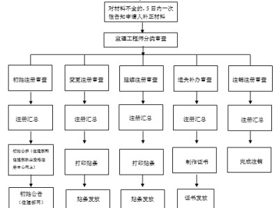 监理工程师注册方章,注册监理工程师章图样