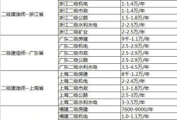 2017二级建造师包过,二级建造师可以承包工程吗