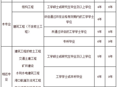 结构工程师基础考试占分比率,结构工程师基础考试成绩什么时候出来
