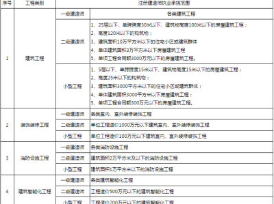 注册一级建造师需要原件吗注册一级建造师需要单位吗
