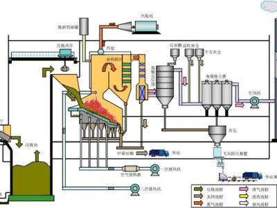 垃圾处理厂工艺流程,垃圾处理厂工艺流程图