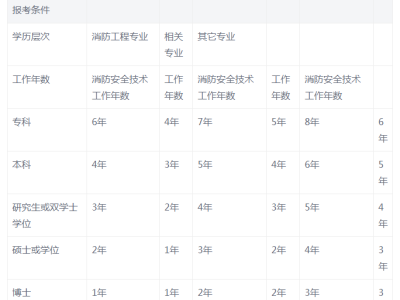 一级注册消防工程师报考条件及专业要求,一级注册消防工程师的报考条件