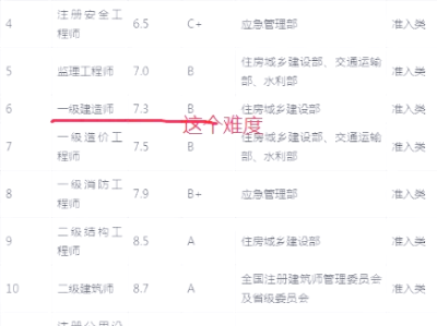 一级建造师考试科目难度系数一级建造师科目难度排序