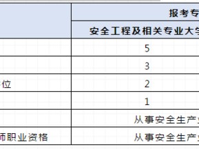 中级注册安全工程师的报考条件？