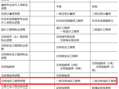 陕西省消防工程师报名条件,陕西省消防工程师报考条件及专业要求