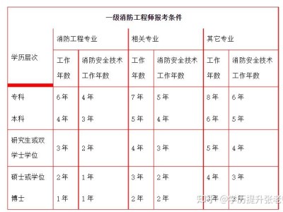 中专可以考消防工程师证吗中专可以考消防工程师吗