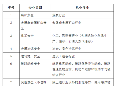 安全工程师其他安全专业分类有哪些安全工程师其他安全专业分类