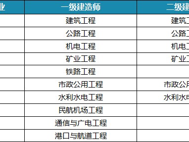 一级建造师免考两科的条件一级建造师免考两科