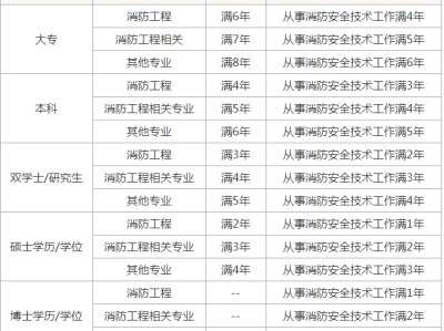 消防工程师科目考试消防工程师科目