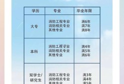一级消防工程师的报考条件有哪些,一级消防工程师什么条件