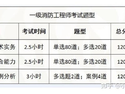 二级消防工程师难么,二级消防工程师好考吗?