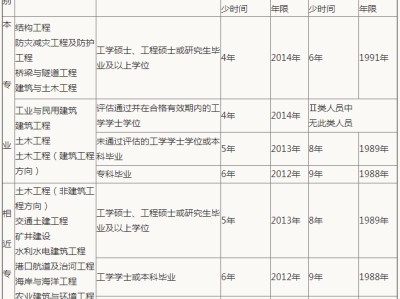 二级结构工程师报名,二级结构工程师报名条件