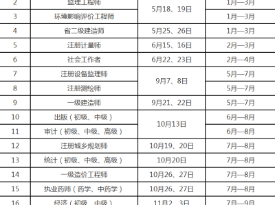 消防工程师考试科目时间安排消防工程师科目报考时间