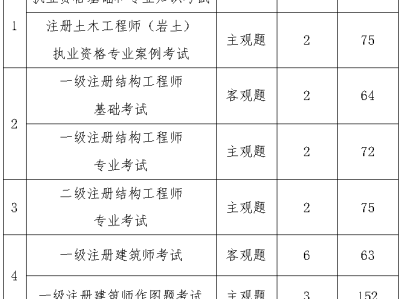 一级注册岩土工程师薪资一级注册岩土工程师专业考试科目