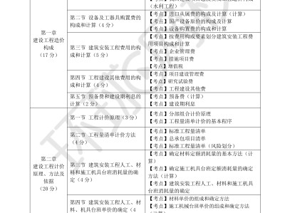 一级造价工程师怎么学一级造价工程师怎么挣钱