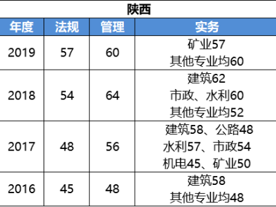 二级建造师b证考试科目二级建造师b证都考哪些内容