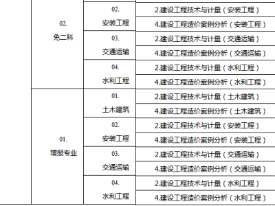 造价工程师的等级,造价工程师对应的职称等级
