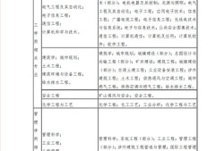 长春消防工程师培训学校哪家好,长春消防工程师报名