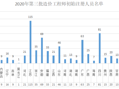 造价工程师名单,造价工程师名单公示 颜磊