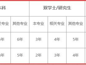 注册消防师需要准备什么才能考试？