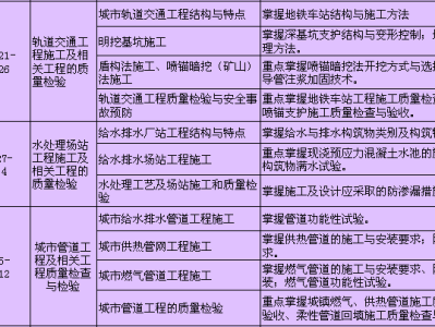 一级建造师市政工程科目有哪些一级建造师市政工程科目