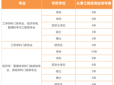 23年咨询工程师报名即将开始！“告知承诺制”你了解了吗？