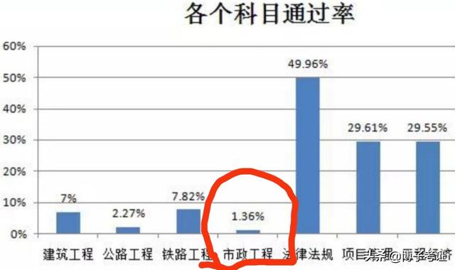 2020年一级建造师通过率探讨？  第1张