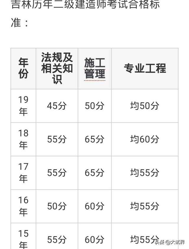 二级建造师考试难吗？在哪里报名？  第2张