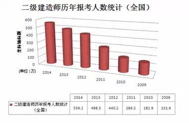 什么时候能报考二建？  第1张