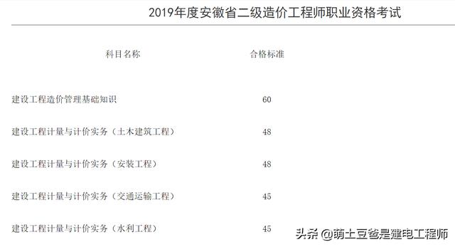 二级造价师考试通过率怎么样？  第1张