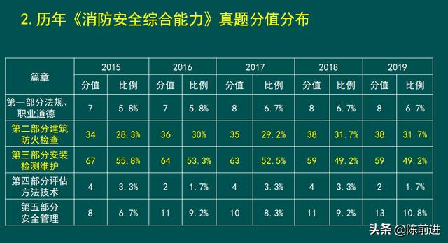 消防工程师考试科目有哪些，好考吗？  第2张