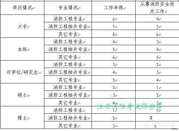 消防工程师前景如何？普通人可以考吗？证下来需多少钱？  第1张