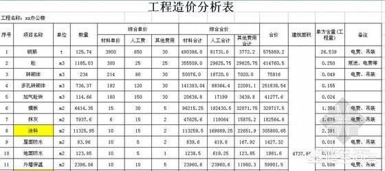 造价工程师具备怎样的能力在行业中会更吃香？  第2张