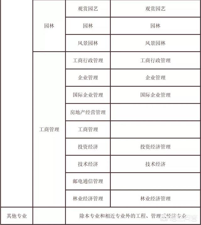 考试二建需要什么条件？  第12张