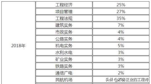 一级建造师含金量怎么样，难考吗？  第1张