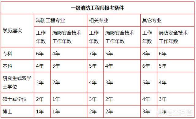 什么时候报考注册消防工程师？该怎么学习？  第2张