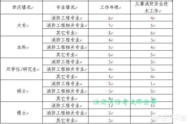 注册消防工程师报名考试有年龄最大限制吗？  第1张