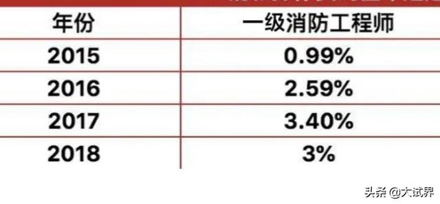 消防工程师和司法考试哪个难？  第2张