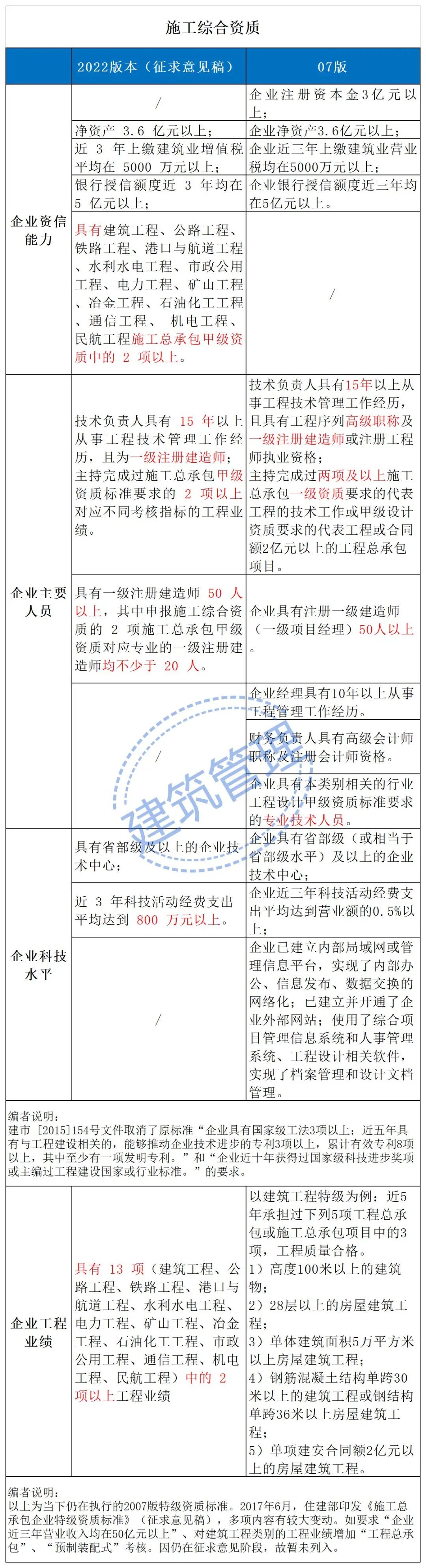 住建部：技术负责人必须为一级或二级注册建造师且有工程业绩，建造师含金量大涨！  第4张