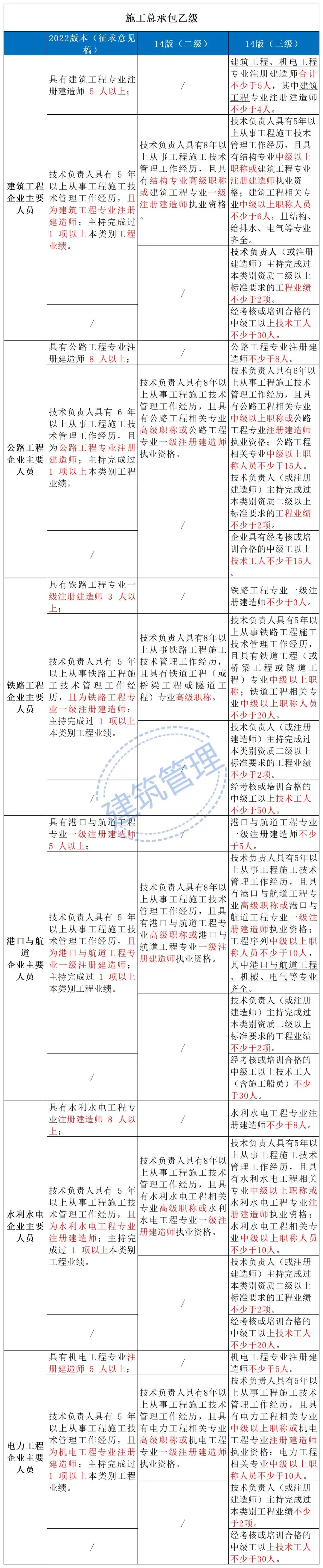 住建部：技术负责人必须为一级或二级注册建造师且有工程业绩，建造师含金量大涨！  第10张