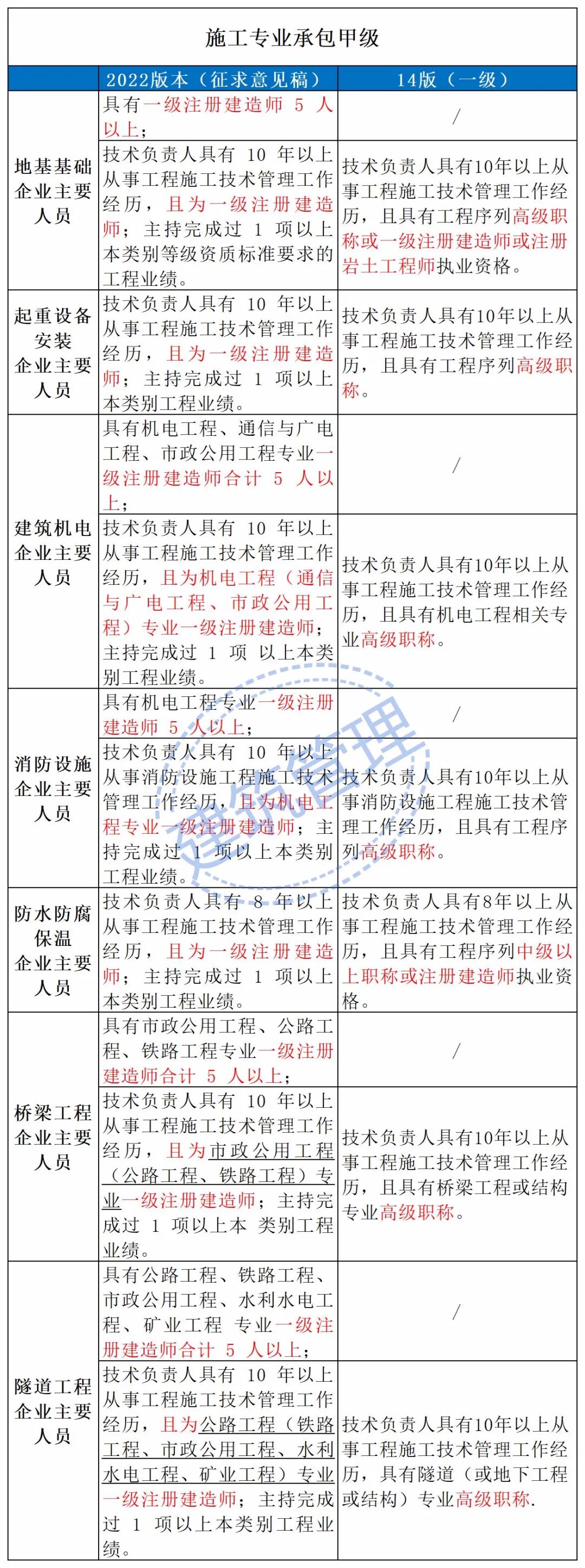 住建部：技术负责人必须为一级或二级注册建造师且有工程业绩，建造师含金量大涨！  第12张