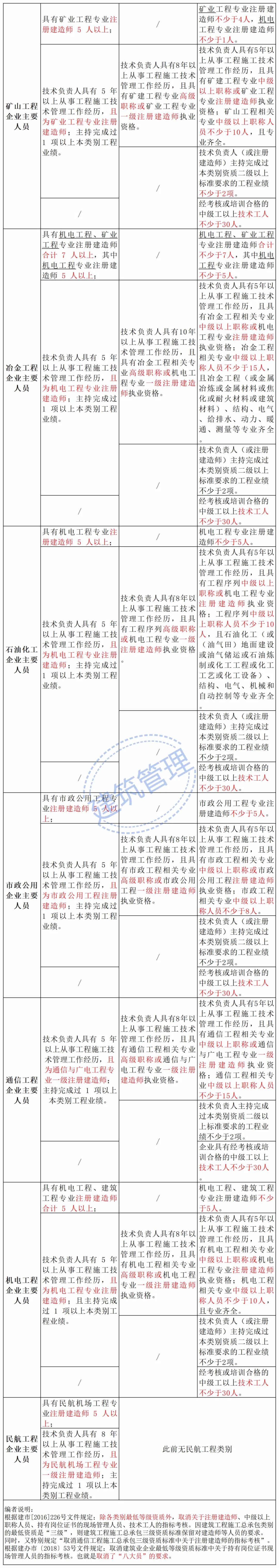 住建部：技术负责人必须为一级或二级注册建造师且有工程业绩，建造师含金量大涨！  第11张