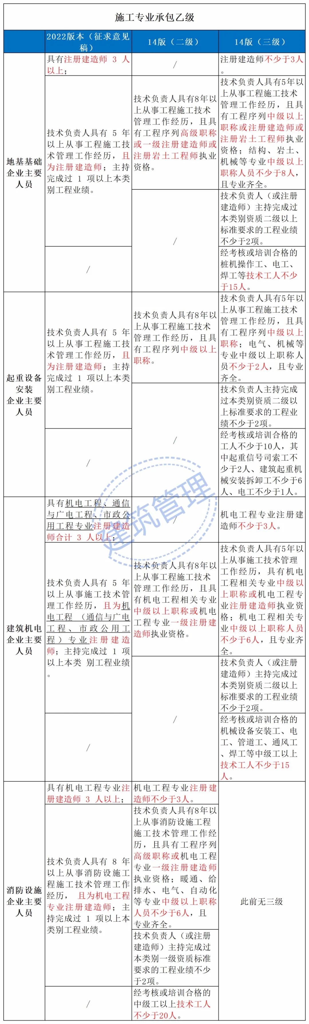 住建部：技术负责人必须为一级或二级注册建造师且有工程业绩，建造师含金量大涨！  第14张